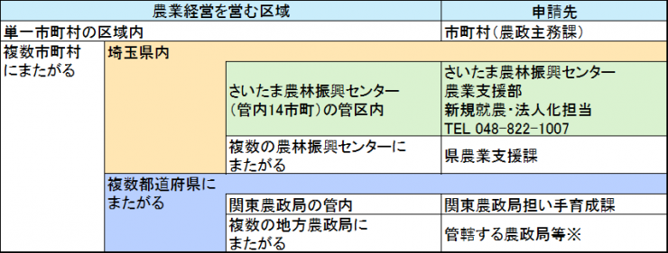 認定農業者制度申請先一覧表