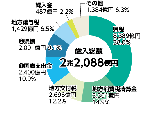 歳入総額グラフ：歳入総額は2兆2088億円で、もっとも大きいのは県税8389億円、38パーセントを占めている。
