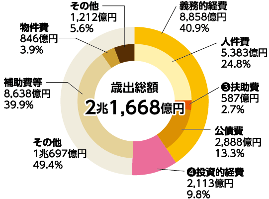 歳出総額グラフ：歳出総額は2兆1668億円で、義務的経費は8858億円、40.9パーセントでその他に次いで二番目に大きい。