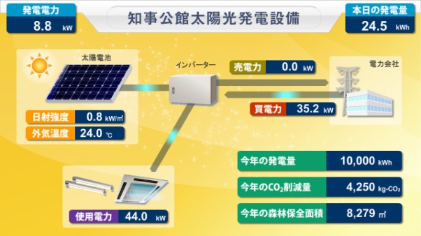 環境指標表示パネル