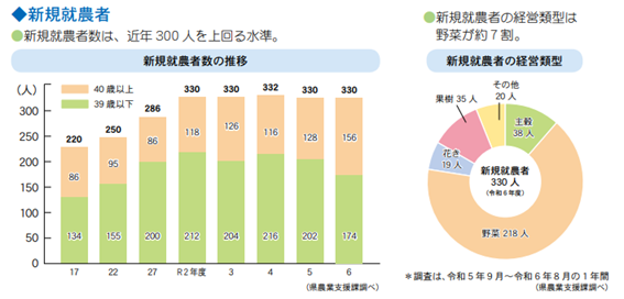 新規就農者数