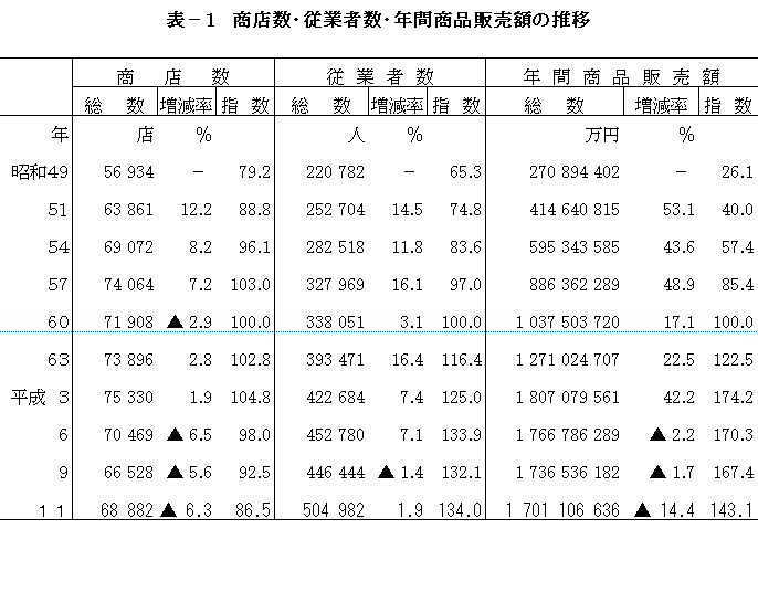 商店数・従業者数・年間商品販売額の推移