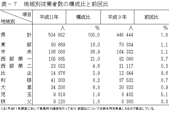 地域別従業者数の構成比と前回比