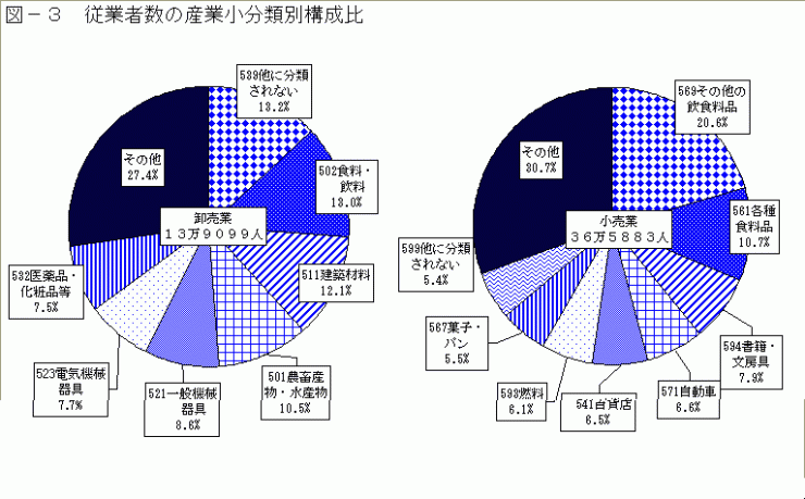 従業者数の産業小分類別構成比