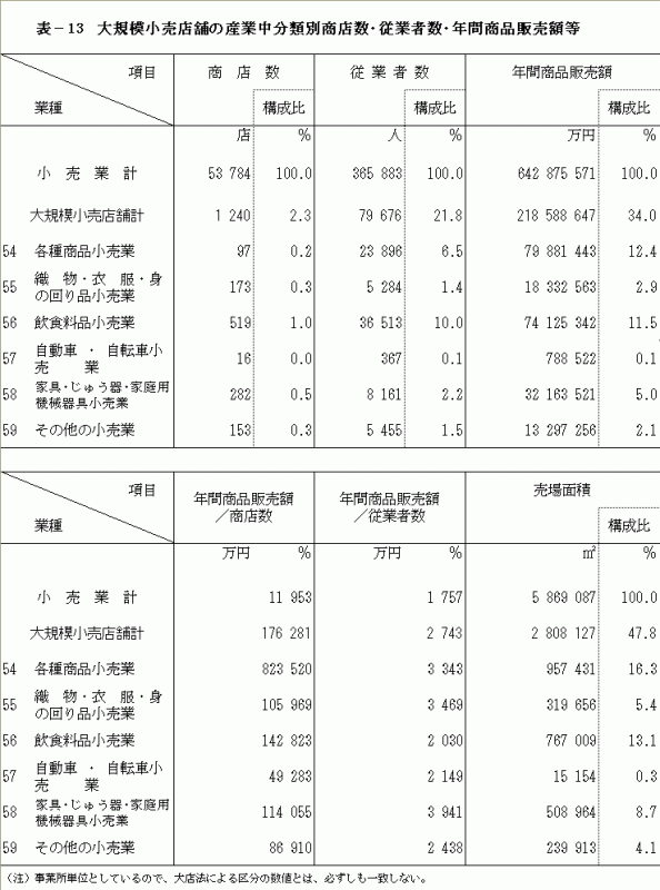 大規模小売店舗の産業中分類別商店数・従業者数・年間商品販売額等