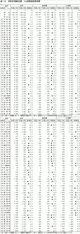 市町村別卸売業・小売業別従業者数