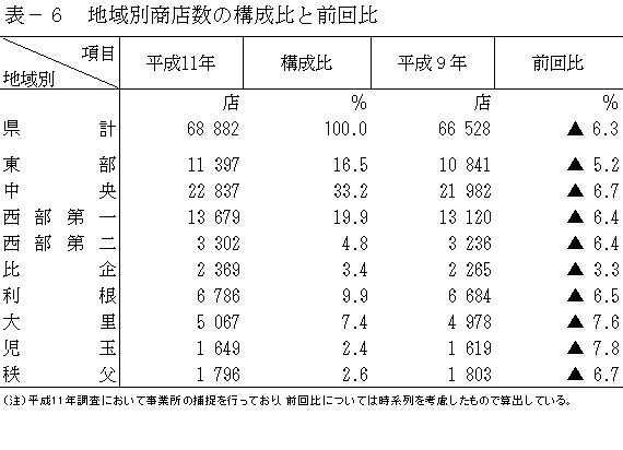 地域別商店数の構成比と前回比