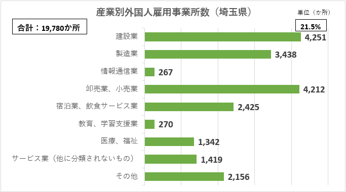 産業別外国人雇用事務所（埼玉県）