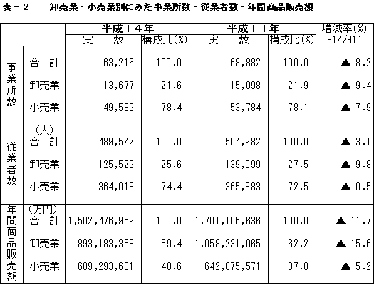 卸売業・小売業別にみた事業所数・年間商品販売額