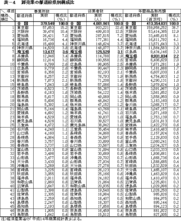 卸売業の都道府県別構成比