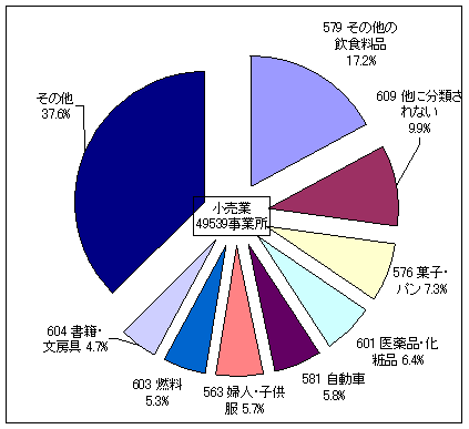 事業所数の産業分類小分類別構成比（小売業）