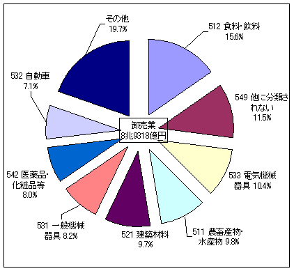 年間商品販売額の産業分類小分類別構成比（卸売業）