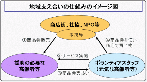 地域支え合いの仕組みのイメージ図