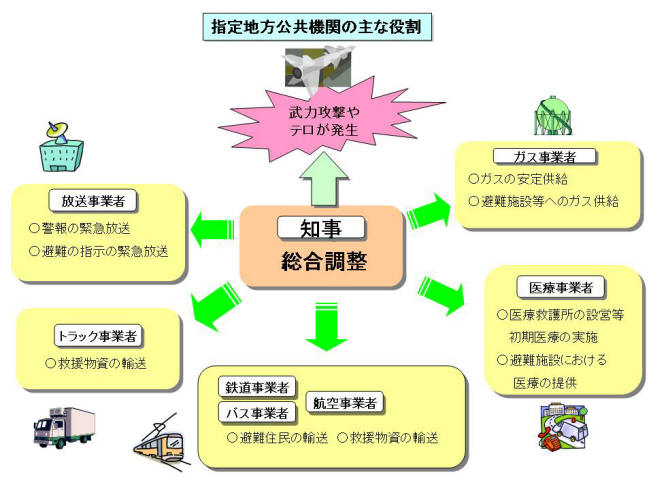 地方公共機関の主な役割