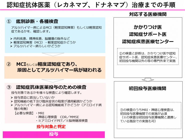 手順