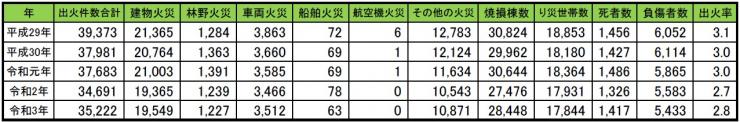 全国の出火件数03