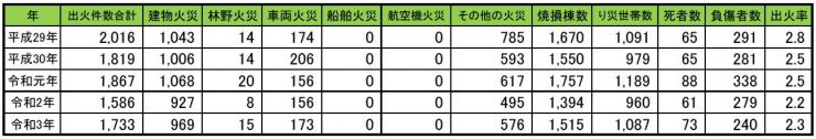 埼玉県出火件数03