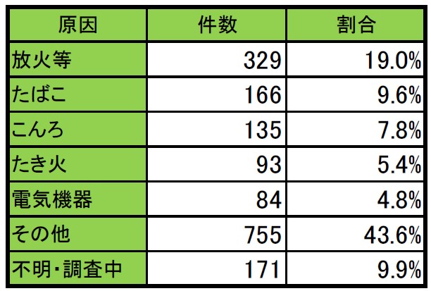 埼玉県の出火原因別件数