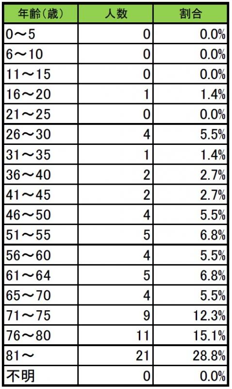 埼玉県の火災の死者の年齢別内訳