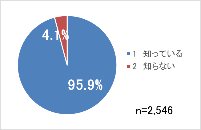 1手話認知度