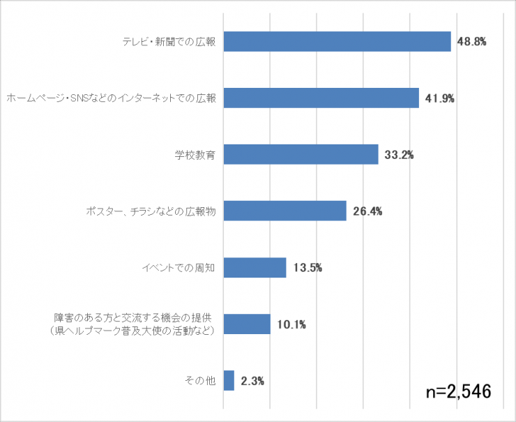 10ヘルプマーク普及方法