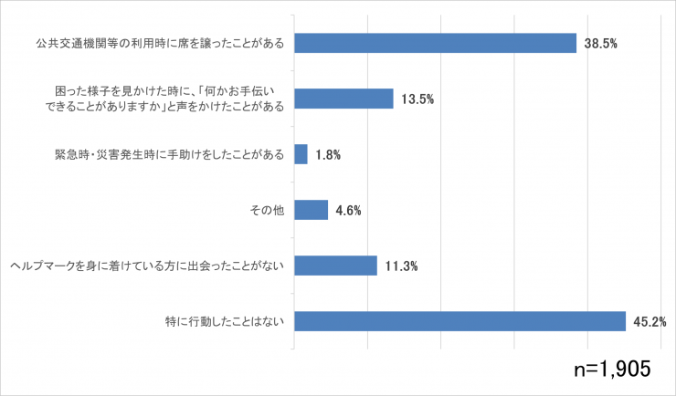 9ヘルプマーク援助や配慮の経験