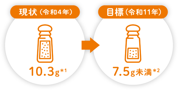 現状（令和4年）10.3g＊1 → 目標（令和11年）7.5g未満＊2