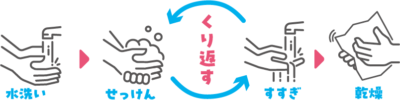 水洗い、せっけんとすすぎをくり返す、乾燥
