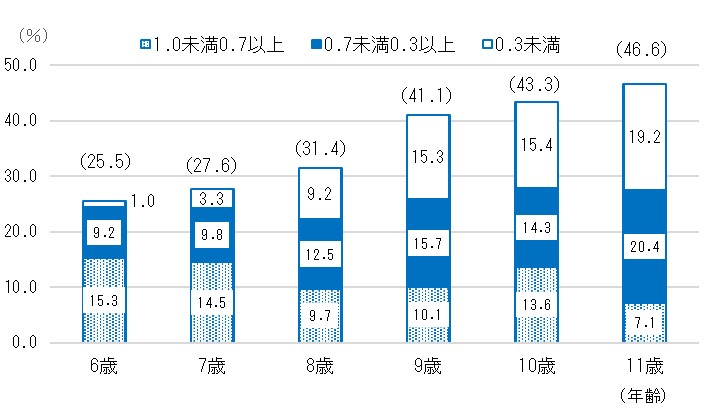 裸眼視力1.0未満の小学生の割合を示すグラフ