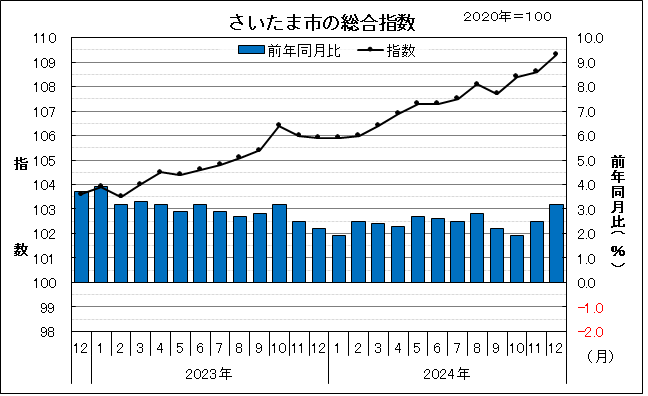 さいたま市の総合指数と前年同月比の動き