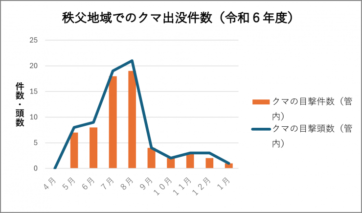 令和6年度秩父地域クマ出没数（当所調べ）