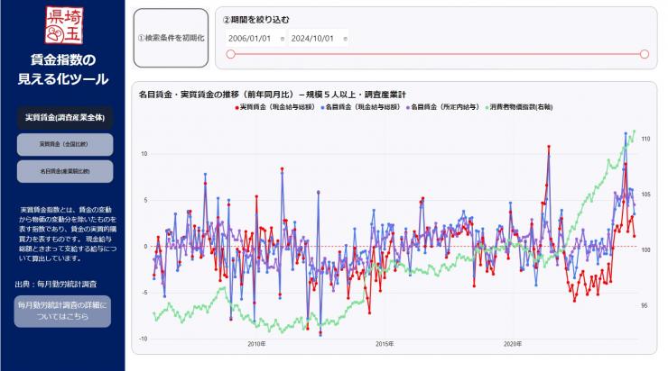 賃金指数