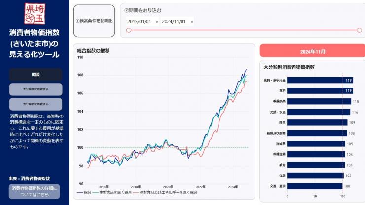 消費者物価指数