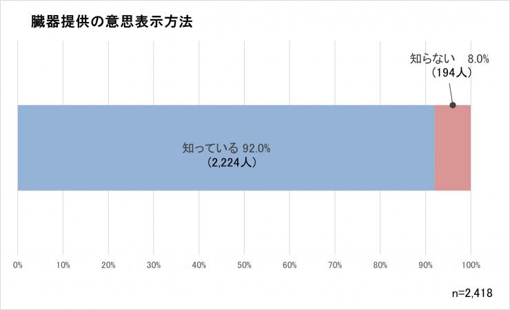 質問1についてのグラフ