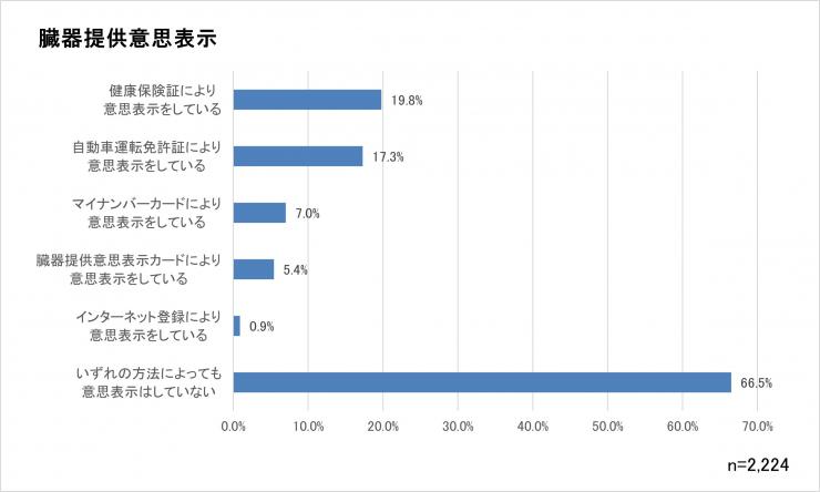 質問2についてのグラフ