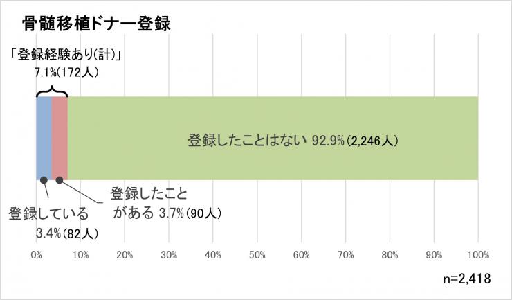 質問3についてのグラフ