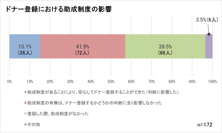質問4についてのグラフ