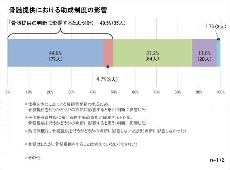 質問5についてのグラフ