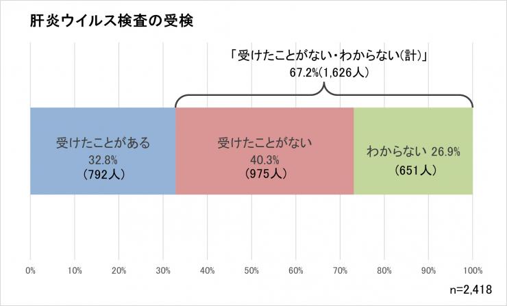 質問6についてのグラフ