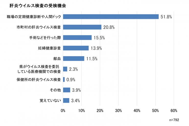 質問7のグラフについて