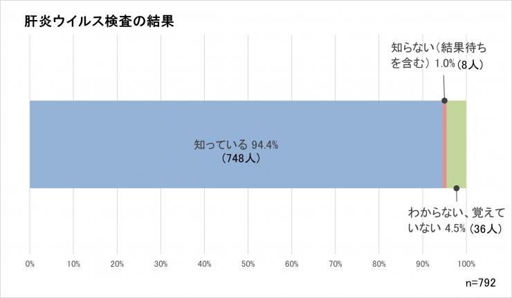 質問8についてのグラフ
