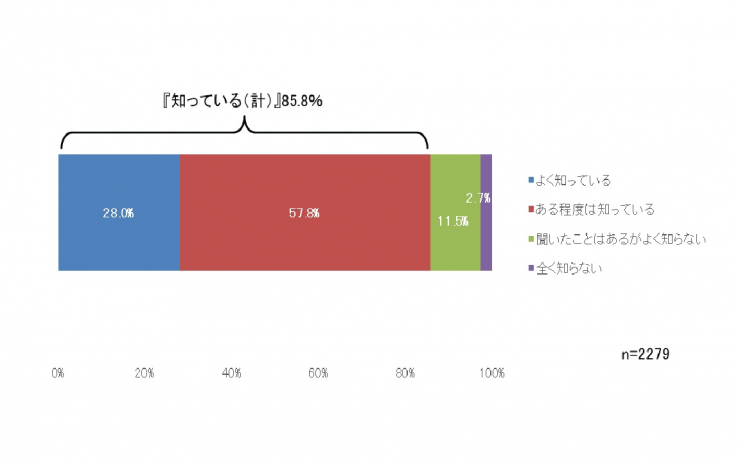 問2