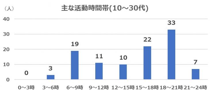 10代から30代活動時間帯