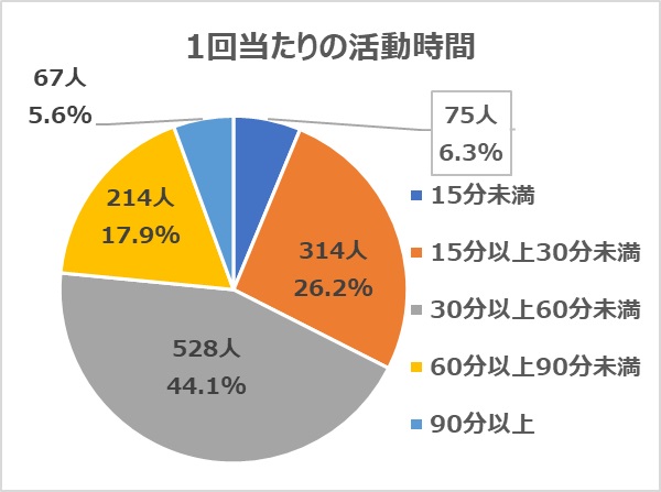 一回の活動時間