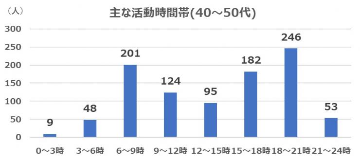 40代から50代活動時間帯