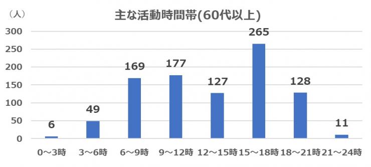 60代活動時間帯