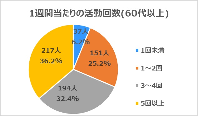 60代活動回数