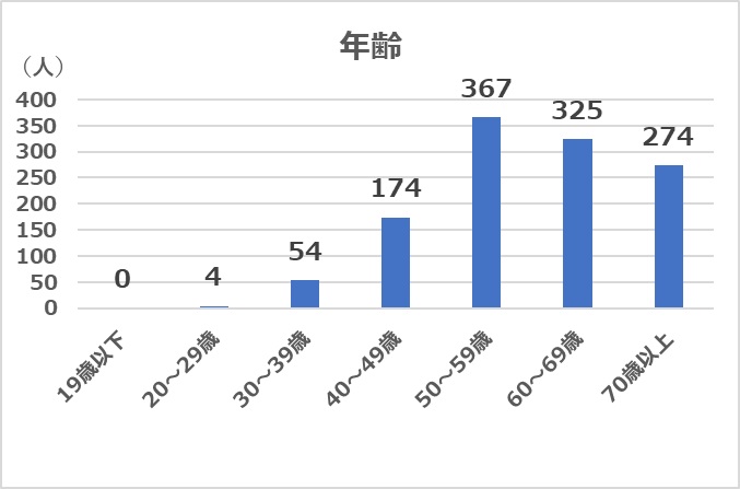 年齢