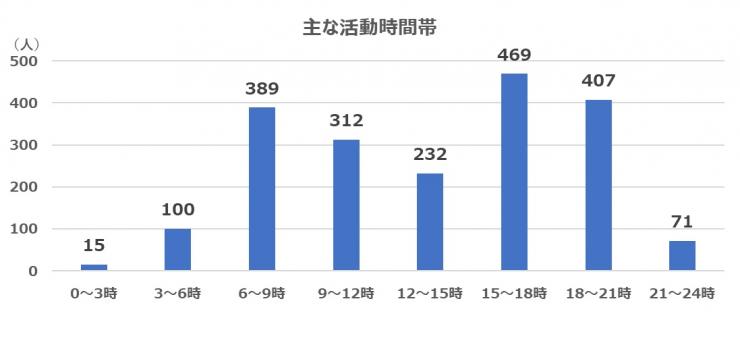 主な活動時間帯