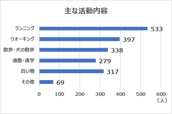 主な活動内容